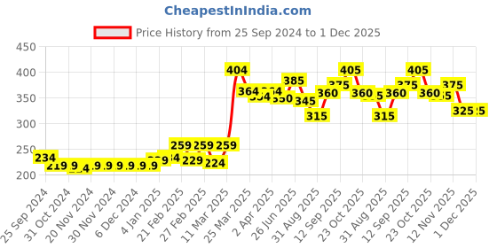 firstcry.com Babyhug 100% Cotton Woven Chambray Sleeveless Front Open Top With Frill Detailing Dot Print- Blue babyhug Price History Graph from 25 Sep 2024 to 30 Nov 2025
