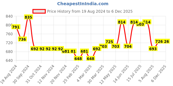 firstcry.com Babyhug 100% Cotton Woven Dungaree and Half Sleeves Striped T-Shirt Set with Floral & Bees Patch - Blue babyhug Price History Graph from 19 Aug 2024 to 5 Dec 2025