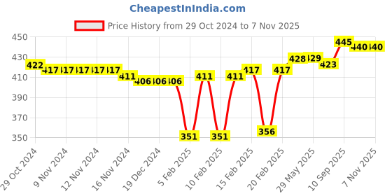 firstcry.com Babyhug 100% Cotton Woven Floral Printed Shoulder Tie Knot Jhablas Pack of 5 - Multicolour babyhug Price History Graph from 29 Oct 2024 to 6 Nov 2025
