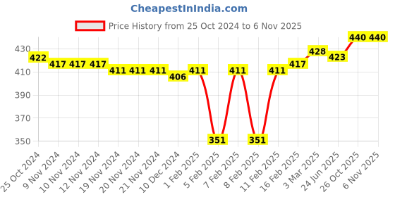 firstcry.com Babyhug 100% Cotton Woven Floral Printed Shoulder Tie Knot Jhablas Pack of 5 - Multicolour babyhug Price History Graph from 25 Oct 2024 to 5 Nov 2025