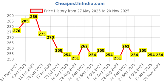 firstcry.com Babyhug 100% Cotton Woven Front Open Sleeveless Jhablas with Tropical Print Pack of 3 - White & Limegreen babyhug Price History Graph from 27 May 2025 to 20 Nov 2025