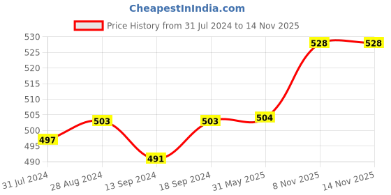 firstcry.com Babyhug 100% Cotton Woven Front Open Sleeveless Top with Frill Detailing - Pink babyhug Price History Graph from 31 Jul 2024 to 14 Nov 2025