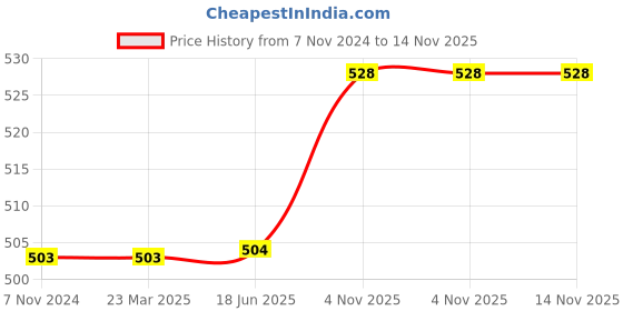 firstcry.com Babyhug 100% Cotton Woven Front Open Sleeveless Top with Frill Detailing - Pink babyhug Price History Graph from 7 Nov 2024 to 14 Nov 2025