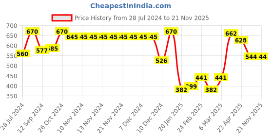firstcry.com Babyhug 100% Cotton Woven Full Sleeve Abstract Print Kurta & Dhoti Set - Multicolour babyhug Price History Graph from 28 Jul 2024 to 20 Nov 2025