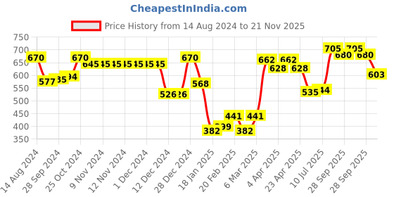 firstcry.com Babyhug 100% Cotton Woven Full Sleeve Abstract Print Kurta & Dhoti Set - Multicolour babyhug Price History Graph from 14 Aug 2024 to 21 Nov 2025