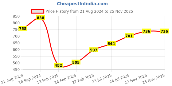 firstcry.com Babyhug 100% Cotton Woven Full Sleeve Floral Printed Kurta & Dhoti Set- Blue babyhug Price History Graph from 21 Aug 2024 to 22 Nov 2025