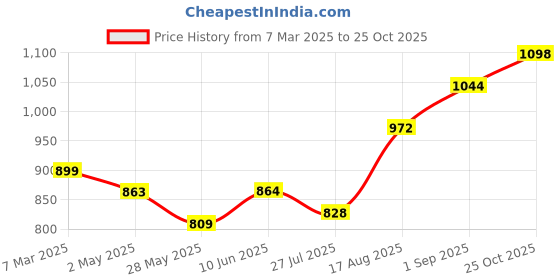 firstcry.com Babyhug 100% Cotton Woven Full Sleeve Floral Printed Kurta & Laheriya Printed Dhoti Set- Pink babyhug Price History Graph from 7 Mar 2025 to 25 Oct 2025