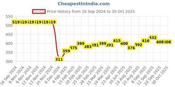 firstcry.com Babyhug 100% Cotton Woven Full Sleeve Shirt Checkered - Blue & Green babyhug Price History Graph from 16 Sep 2024 to 29 Oct 2025