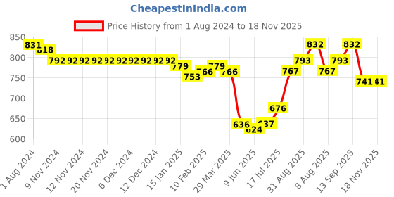 firstcry.com Babyhug 100% Cotton Woven Full Sleeves Bandhani Printed Kurta Dhoti Set -Green babyhug Price History Graph from 1 Aug 2024 to 18 Nov 2025
