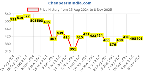 firstcry.com Babyhug 100% Cotton Woven Full Sleeves Checkered Shirt - Multicolor babyhug Price History Graph from 15 Aug 2024 to 7 Nov 2025