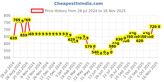 firstcry.com Babyhug 100% Cotton Woven Full Sleeves Dino Printed Kurta & Dhoti Set - Cream babyhug Price History Graph from 28 Jul 2024 to 15 Nov 2025