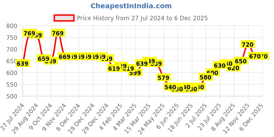 firstcry.com Babyhug 100% Cotton Woven Full Sleeves Dino Printed Kurta & Dhoti Set - Cream babyhug Price History Graph from 27 Jul 2024 to 5 Dec 2025