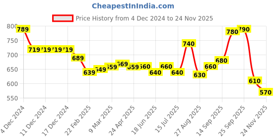firstcry.com Babyhug 100% Cotton Woven Full Sleeves Dino Printed Kurta & Dhoti Set - Cream babyhug Price History Graph from 4 Dec 2024 to 24 Nov 2025