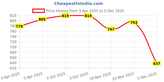 firstcry.com Babyhug 100% Cotton Woven Full Sleeves Dobby Kurta Pyjama Set - Red babyhug Price History Graph from 3 Apr 2025 to 5 Dec 2025