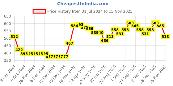firstcry.com Babyhug 100% Cotton Woven Full Sleeves Dobby Kurta Pyjama Set - Sky Blue babyhug Price History Graph from 31 Jul 2024 to 15 Nov 2025