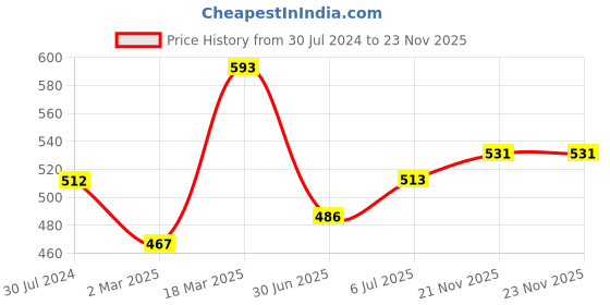 firstcry.com Babyhug 100% Cotton Woven Full Sleeves Dobby Kurta Pyjama Set - Sky Blue babyhug Price History Graph from 30 Jul 2024 to 22 Nov 2025