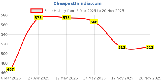 firstcry.com Babyhug 100% Cotton Woven Full Sleeves Dobby Kurta Pyjama Set - Sky Blue babyhug Price History Graph from 6 Mar 2025 to 17 Nov 2025