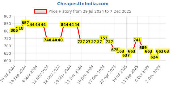 firstcry.com Babyhug 100% Cotton Woven Full Sleeves Elephant Printed Kurta Pyjama Set-White babyhug Price History Graph from 29 Jul 2024 to 5 Dec 2025