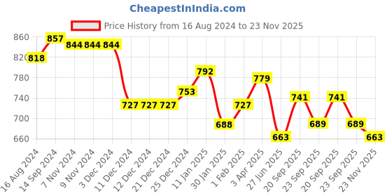 firstcry.com Babyhug 100% Cotton Woven Full Sleeves Elephant Printed Kurta Pyjama Set-White babyhug Price History Graph from 16 Aug 2024 to 23 Nov 2025