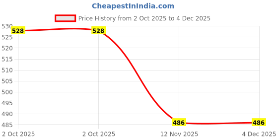 firstcry.com Babyhug 100% Cotton Woven Full Sleeves Floral & Swiss Dot Printed Peter Pan Collar Top - White babyhug Price History Graph from 2 Oct 2025 to 4 Dec 2025