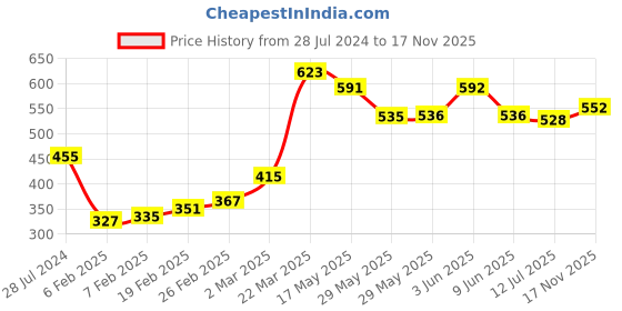 firstcry.com Babyhug 100% Cotton Woven Full Sleeves Floral Embroidered Kurta Pyjama Set - Pink babyhug Price History Graph from 28 Jul 2024 to 17 Nov 2025