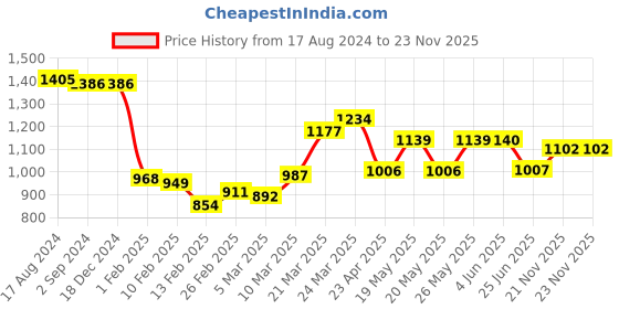 firstcry.com Babyhug 100% Cotton Woven Full Sleeves Floral Embroidered Kurta With Abstract Printed Dobby Dhoti Set - White babyhug Price History Graph from 17 Aug 2024 to 23 Nov 2025