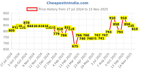 firstcry.com Babyhug 100% Cotton Woven Full Sleeves Floral Foil Printed Kurta & Dhoti Set - Fuschia babyhug Price History Graph from 27 Jul 2024 to 15 Nov 2025