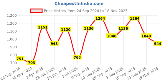 firstcry.com Babyhug 100% Cotton Woven Full Sleeves Floral Print Kurta & Dhoti Set - Red babyhug Price History Graph from 24 Sep 2024 to 18 Nov 2025