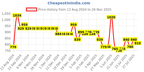 firstcry.com Babyhug 100% Cotton Woven Full Sleeves Floral Print  Kurta & Dhoti Set - Yellow babyhug Price History Graph from 13 Aug 2024 to 26 Nov 2025