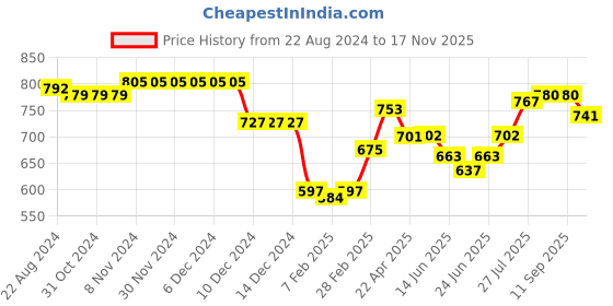 firstcry.com Babyhug 100% Cotton Woven Full Sleeves Floral Printed Kurta & Dhoti Set - Green babyhug Price History Graph from 22 Aug 2024 to 17 Nov 2025