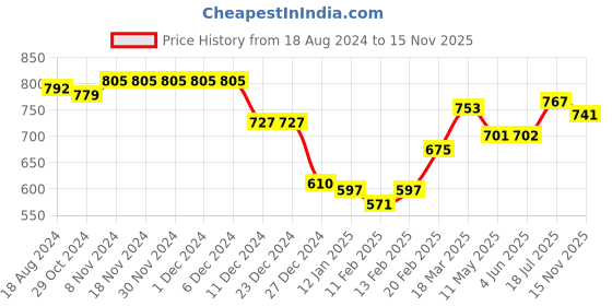 firstcry.com Babyhug 100% Cotton Woven Full Sleeves Floral Printed Kurta & Dhoti Set - Green babyhug Price History Graph from 18 Aug 2024 to 15 Nov 2025
