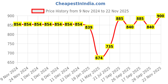 firstcry.com Babyhug 100% Cotton Woven Full Sleeves Floral Printed Kurta & Dhoti Set- Multicolour babyhug Price History Graph from 9 Nov 2024 to 22 Nov 2025