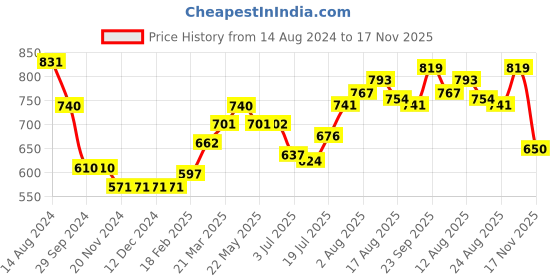 firstcry.com Babyhug 100% Cotton Woven Full Sleeves Floral Printed Kurta & Dhoti Set - Mustard Yellow babyhug Price History Graph from 14 Aug 2024 to 17 Nov 2025