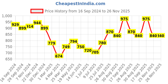 firstcry.com Babyhug 100% Cotton Woven Full Sleeves Floral Printed Kurta Dhoti Set- Green babyhug Price History Graph from 16 Sep 2024 to 25 Nov 2025