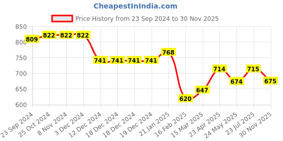 firstcry.com Babyhug 100% Cotton Woven Full Sleeves Floral Printed Kurta Dhoti Set- Lime Yellow babyhug Price History Graph from 23 Sep 2024 to 30 Nov 2025
