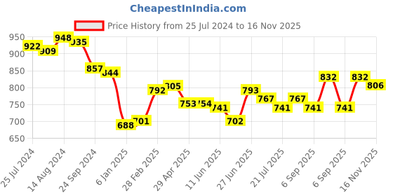 firstcry.com Babyhug 100% Cotton Woven Full Sleeves Floral Printed Kurta Pyjama Set- Blue babyhug Price History Graph from 25 Jul 2024 to 16 Nov 2025