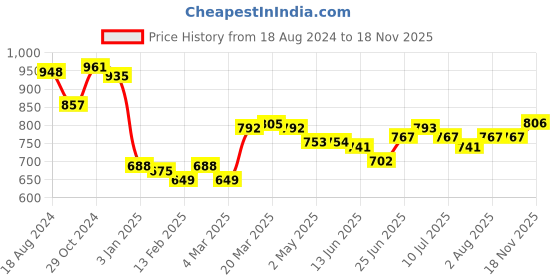 firstcry.com Babyhug 100% Cotton Woven Full Sleeves Floral Printed Kurta Pyjama Set- Blue babyhug Price History Graph from 18 Aug 2024 to 18 Nov 2025