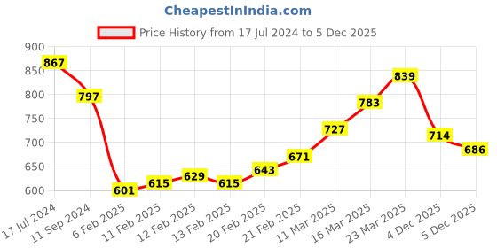 firstcry.com Babyhug 100% Cotton Woven Full Sleeves Floral Printed Kurta with Dhoti Set - Indigo Blue & Red babyhug Price History Graph from 17 Jul 2024 to 4 Dec 2025