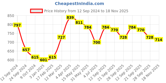 firstcry.com Babyhug 100% Cotton Woven Full Sleeves Floral Printed Kurta with Dhoti Set - Indigo Blue & Red babyhug Price History Graph from 12 Sep 2024 to 18 Nov 2025