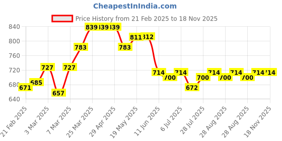 firstcry.com Babyhug 100% Cotton Woven Full Sleeves Floral Printed Kurta with Dhoti Set - Indigo Blue & Red babyhug Price History Graph from 21 Feb 2025 to 17 Nov 2025