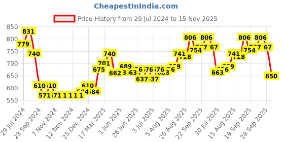 firstcry.com Babyhug 100% Cotton Woven Full Sleeves Kolka Printed Kurta Dhoti Set - Purple babyhug Price History Graph from 29 Jul 2024 to 15 Nov 2025