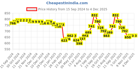 firstcry.com Babyhug 100% Cotton Woven Full Sleeves Kurta & Dhoti Set Elephant Print - Yellow babyhug Price History Graph from 15 Sep 2024 to 4 Dec 2025