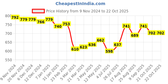 firstcry.com Babyhug 100% Cotton Woven Full Sleeves Kurta & Dhoti Set Elephant Print - Yellow babyhug Price History Graph from 9 Nov 2024 to 21 Oct 2025
