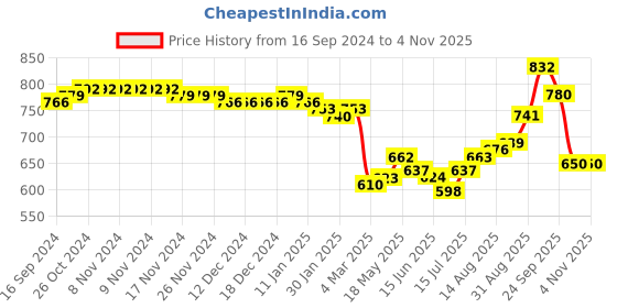 firstcry.com Babyhug 100% Cotton Woven Full Sleeves Kurta & Dhoti Set Elephant Print - Yellow babyhug Price History Graph from 16 Sep 2024 to 1 Nov 2025
