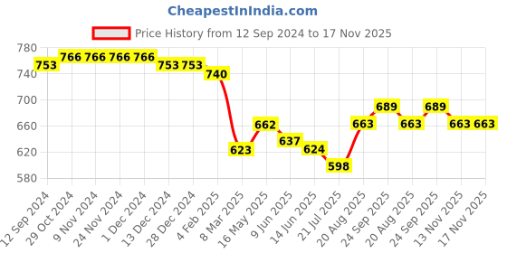 firstcry.com Babyhug 100% Cotton Woven Full Sleeves Kurta and Dhoti Set Floral Print - Yellow babyhug Price History Graph from 12 Sep 2024 to 16 Nov 2025