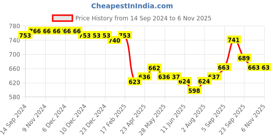 firstcry.com Babyhug 100% Cotton Woven Full Sleeves Kurta and Dhoti Set Floral Print - Yellow babyhug Price History Graph from 14 Sep 2024 to 6 Nov 2025