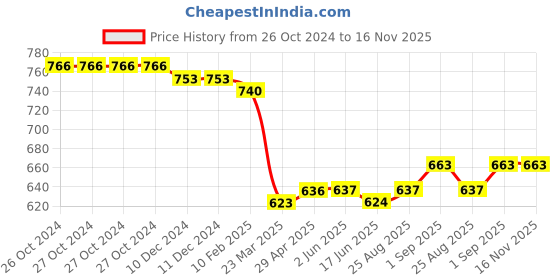 firstcry.com Babyhug 100% Cotton Woven Full Sleeves Kurta and Dhoti Set Floral Print - Yellow babyhug Price History Graph from 26 Oct 2024 to 16 Nov 2025
