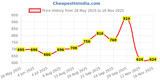 firstcry.com Babyhug 100% Cotton Woven Full Sleeves Kurta & Dhoti Set Marine Life Print - Yellow babyhug Price History Graph from 28 May 2025 to 16 Nov 2025