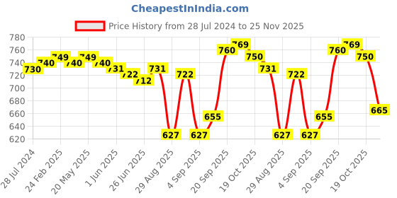 firstcry.com Babyhug 100% Cotton Woven Full Sleeves Kurta & Dhoti Set With Chevron Print - Multicolor babyhug Price History Graph from 28 Jul 2024 to 25 Nov 2025