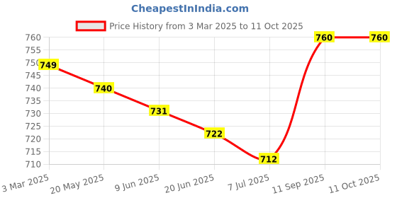 firstcry.com Babyhug 100% Cotton Woven Full Sleeves Kurta & Dhoti Set With Chevron Print - Multicolor babyhug Price History Graph from 3 Mar 2025 to 11 Oct 2025